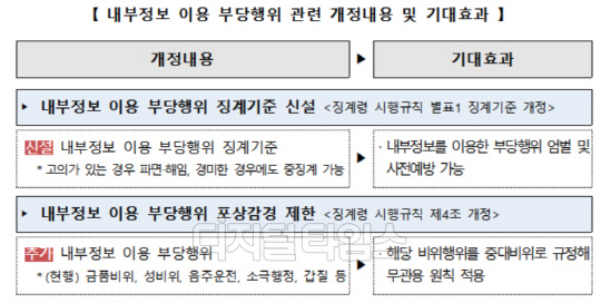 내부정보 이용 부당행위 관련 개정내용 및 기대효과 <자료:인사혁신처>